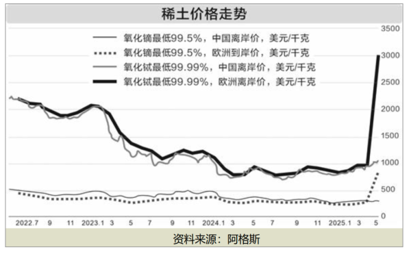 赢金配资网 海外稀土价格飙涨！