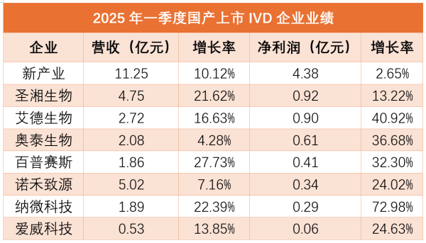 倍操盘 IVD行业一季度承压持续，企业各寻出路